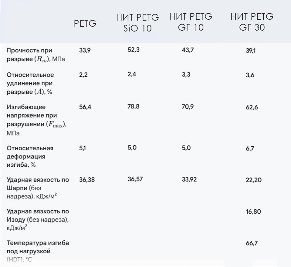 Пластик PETG GF10 НИТ для 3D принтера, Черный, 1 кг